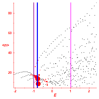 Peres lattice <N>